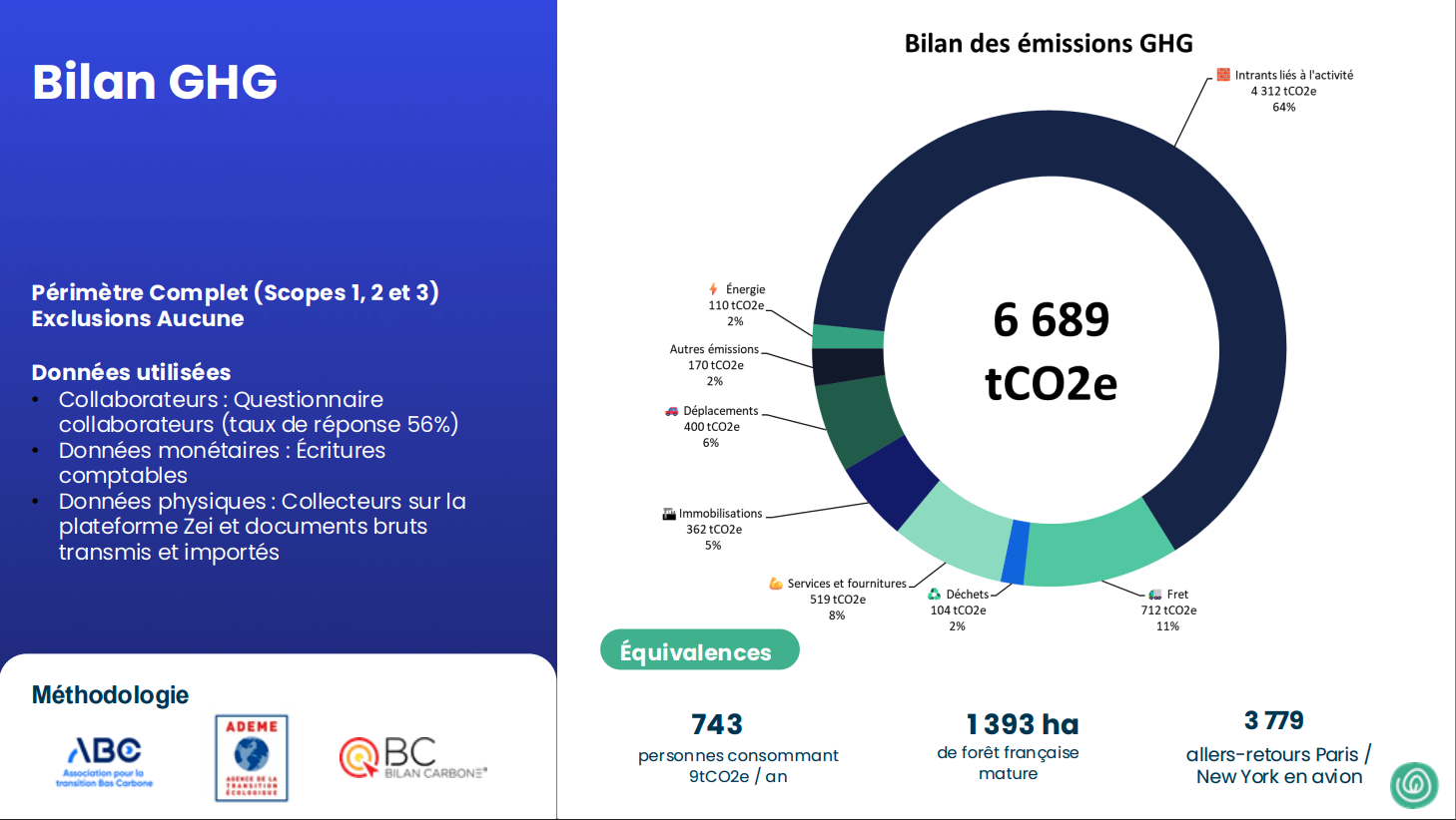 Bilan des émissions GHG en tCO2e par poste