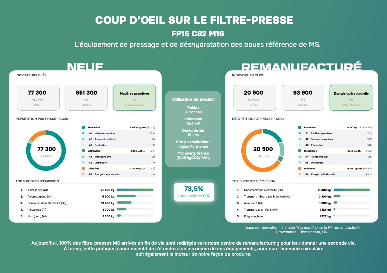 ACV du filtre-presse MS : comparatif neuf vs remanufacturé